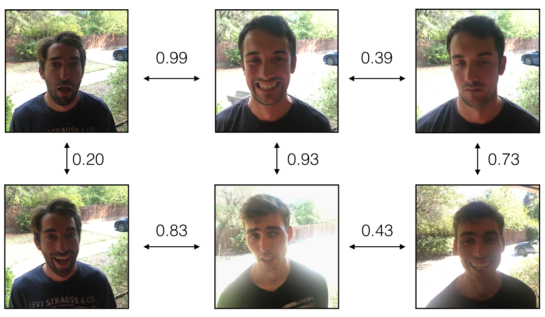 Example of distance outputs between three individual's encoding